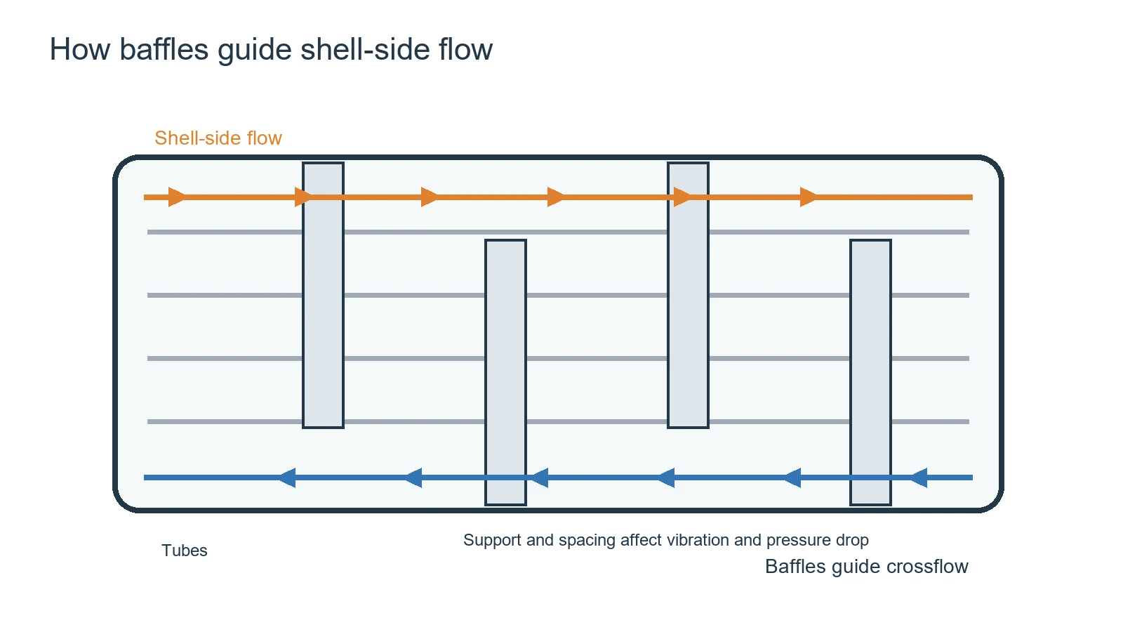 img.How Does a Heat Exchanger Baffle Affect Shell-and-Tube Performance