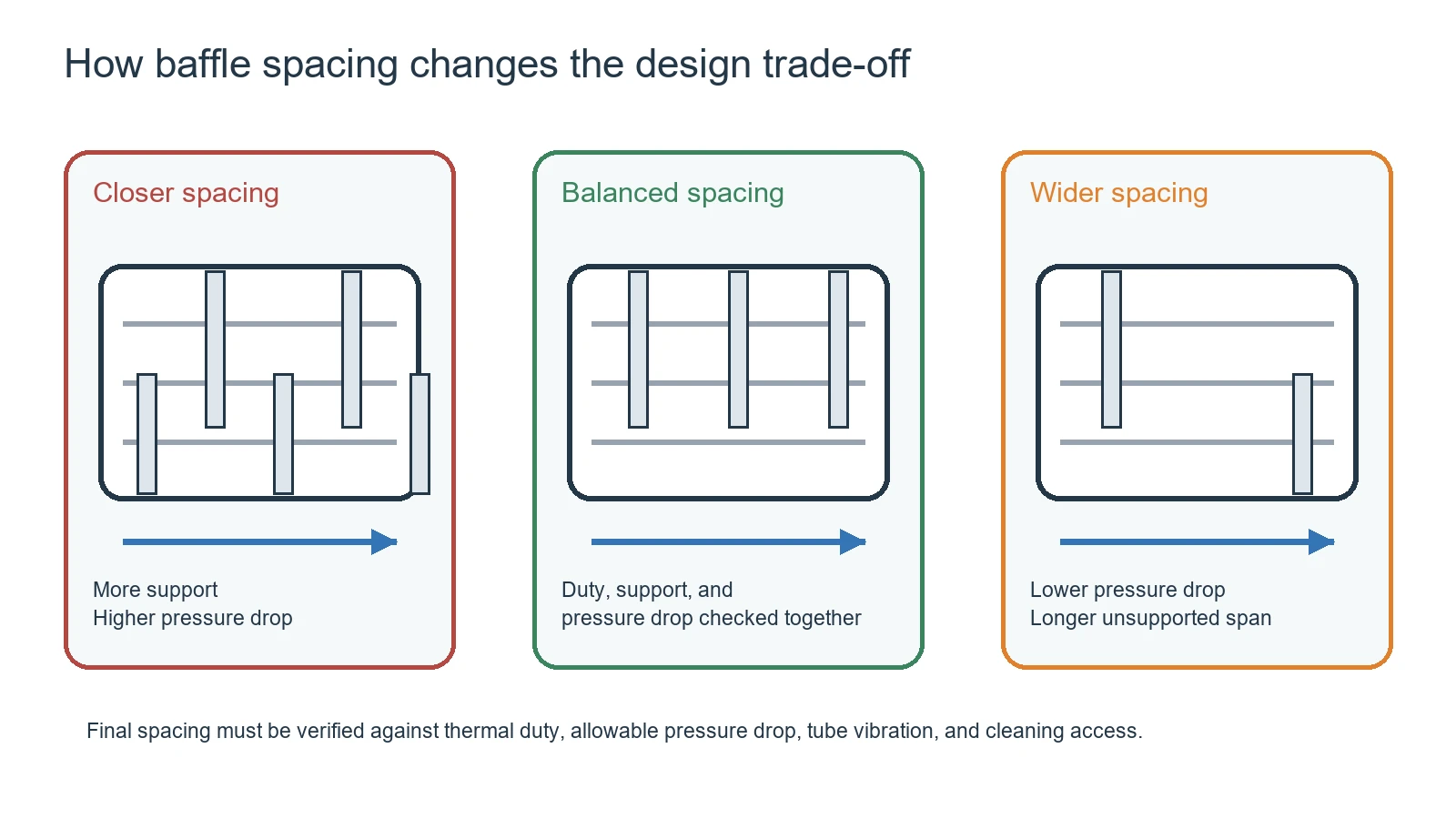 img.baffle spacing and bypass flow