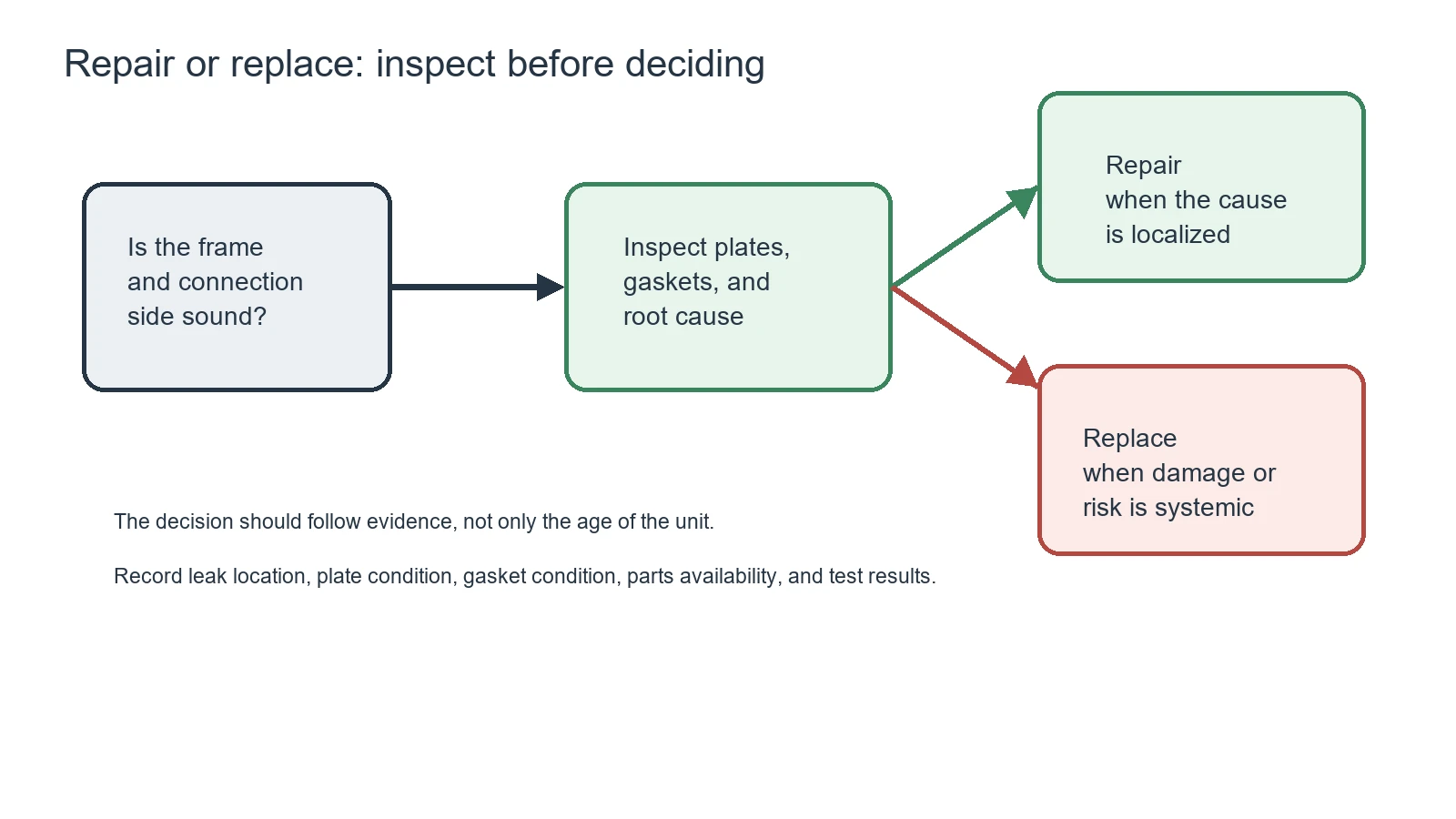 img.repair or replace inspection decision